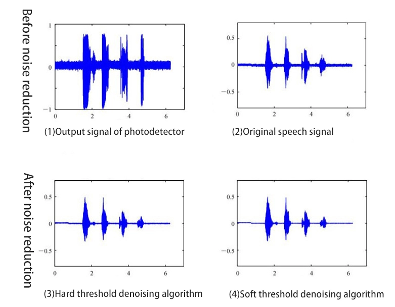 Noise reduction comparison