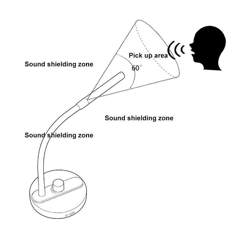 Diagram of the M20 microphone showing a 60-degree forward pickup area and surrounding sound shielding zones